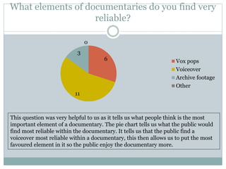 What elements of documentaries do you find very
reliable?
6
11
3
0
Vox pops
Voiceover
Archive footage
Other
This question was very helpful to us as it tells us what people think is the most
important element of a documentary. The pie chart tells us what the public would
find most reliable within the documentary. It tells us that the public find a
voiceover most reliable within a documentary, this then allows us to put the most
favoured element in it so the public enjoy the documentary more.
 