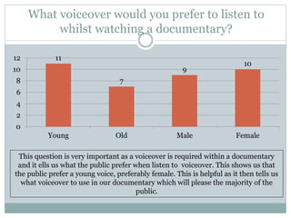 What voiceover would you prefer to listen to
whilst watching a documentary?
11
7
9
10
0
2
4
6
8
10
12
Young Old Male Female
This question is very important as a voiceover is required within a documentary
and it ells us what the public prefer when listen to voiceover. This shows us that
the public prefer a young voice, preferably female. This is helpful as it then tells us
what voiceover to use in our documentary which will please the majority of the
public.
 