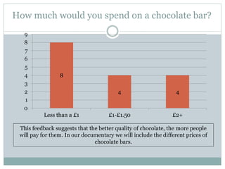 How much would you spend on a chocolate bar?
8
4 4
0
1
2
3
4
5
6
7
8
9
Less than a £1 £1-£1.50 £2+
This feedback suggests that the better quality of chocolate, the more people
will pay for them. In our documentary we will include the different prices of
chocolate bars.
 