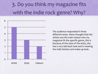 3. Do you think my magazine fits
with the indie rock genre? Why?
6
5

The audience responded in three
different areas. Many thought that the
artists was the main reason why my
magazine fit the specific genre, this is
because of the style of the artist, she
has a very laid back look and it wearing
the indie fashion and make-up look.

4
3

2
1
0
Artist

Style

Colours

 