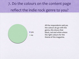 7. Do the colours on the content page
reflect the indie rock genre to you?

yes
no

All the respondents said yes
the colours do go with the
genre, this shows that
black, red and white where
the right colours for the
theme of the magazine.

 
