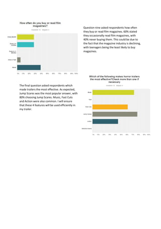 Question nine asked respondents how often 
they buy or read film magazines. 60% stated 
they occasionally read film magazines, with 
40% never buying them. This could be due to 
the fact that the magazine industry is declining, 
with teenagers being the least likely to buy 
magazines. 
The final question asked respondents which 
made trailers the most effective. As expected, 
Jump Scares was the most popular answer, with 
80% choosing Jump Scares. Music, Fast Cuts 
and Action were also common. I will ensure 
that these 4 features will be used efficiently in 
my trailer. 
