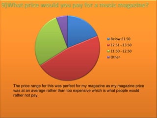 Below £1.50
                                                      £2.51 - £3.50
                                                      £1.50 - £2.50
                                                      Other




The price range for this was perfect for my magazine as my magazine price
was at an average rather than too expensive which is what people would
rather not pay.
 
