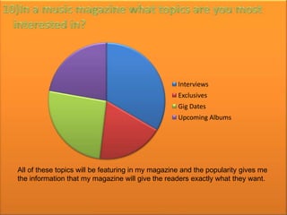 Interviews
                                                   Exclusives
                                                   Gig Dates
                                                   Upcoming Albums




All of these topics will be featuring in my magazine and the popularity gives me
the information that my magazine will give the readers exactly what they want.
 