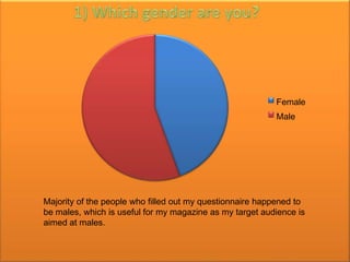 Female
                                                          Male




Majority of the people who filled out my questionnaire happened to
be males, which is useful for my magazine as my target audience is
aimed at males.
 