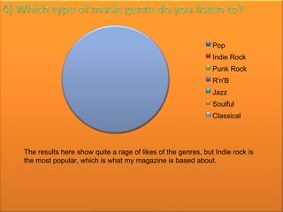 Pop
                                                              Indie Rock
                                                              Punk Rock
                                                              R'n'B
                                                              Jazz
                                                              Soulful
                                                              Classical




The results here show quite a rage of likes of the genres, but Indie rock is
the most popular, which is what my magazine is based about.
 