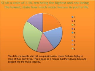 1
                                                                2
                                                                3
                                                                4
                                                                5
                                                                6
                                                                7
                                                                8
                                                                9


This tells me people who did my questionnaire, music features highly in
most of their daily lives. This is good as it means that they devote time and
support into the music industry.
 