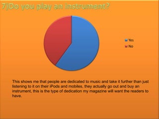 Yes
                                                                   No




This shows me that people are dedicated to music and take it further than just
listening to it on their iPods and mobiles, they actually go out and buy an
instrument, this is the type of dedication my magazine will want the readers to
have.
 