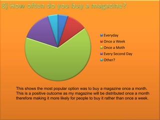 Everyday
                                                  Once a Week
                                                  Once a Moth
                                                  Every Second Day
                                                  Other?




This shows the most popular option was to buy a magazine once a month.
This is a positive outcome as my magazine will be distributed once a month
therefore making it more likely for people to buy it rather than once a week.
 