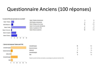 Questionnaire Anciens (100 réponses)
 