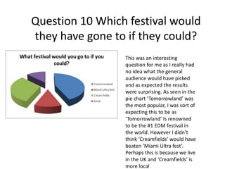 Question 10 Which festival would
they have gone to if they could?
This was an interesting
question for me as I really had
no idea what the general
audience would have picked
and as expected the results
were surprising. As seen in the
pie chart ‘Tomorrowland’ was
the most popular, I was sort of
expecting this to be as
‘Tomorrowland’ Is renowned
to be the #1 EDM festival in
the world. However I didn’t
think ‘Creamfields’ would have
beaten ‘Miami Ultra fest’.
Perhaps this is because we live
in the UK and ‘Creamfields’ is
more local
 