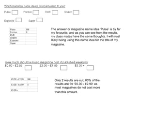 The answer or magazine name idea ‘Pulse’ is by far my favourite, and as you can see from the results, my class mates have the same thoughts. I will most likely being using this name idea for the title of my magazine.   Only 2 results are out, 80% of the results are for ‘£0.00 - £2.99’ as most magazines do not cost more than this amount.   