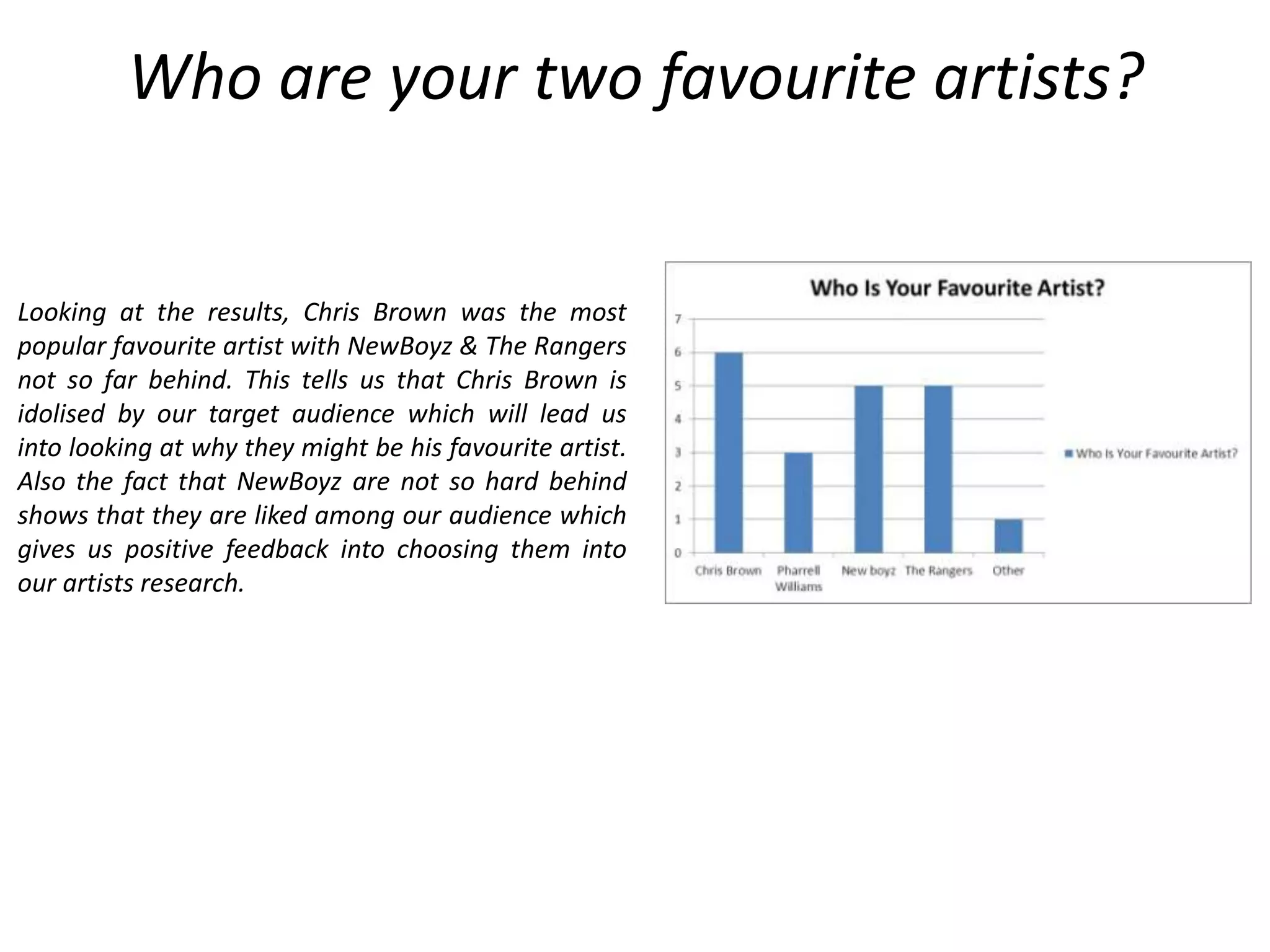 Who are your two favourite artists?


Looking at the results, Chris Brown was the most
popular favourite artist with NewBoyz & The Rangers
not so far behind. This tells us that Chris Brown is
idolised by our target audience which will lead us
into looking at why they might be his favourite artist.
Also the fact that NewBoyz are not so hard behind
shows that they are liked among our audience which
gives us positive feedback into choosing them into
our artists research.
 