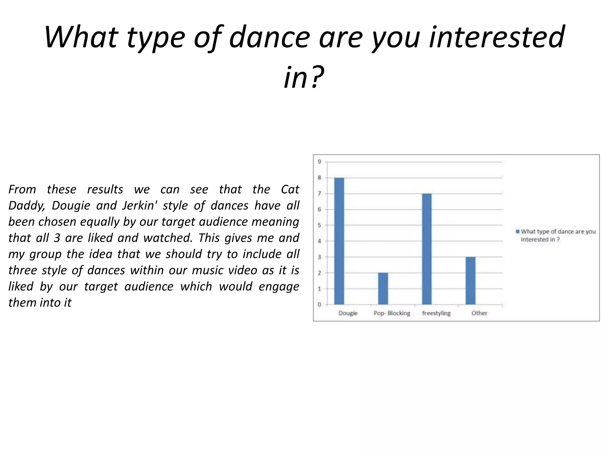 What type of dance are you interested
                      in?


From these results we can see that the Cat
Daddy, Dougie and Jerkin' style of dances have all
been chosen equally by our target audience meaning
that all 3 are liked and watched. This gives me and
my group the idea that we should try to include all
three style of dances within our music video as it is
liked by our target audience which would engage
them into it
 