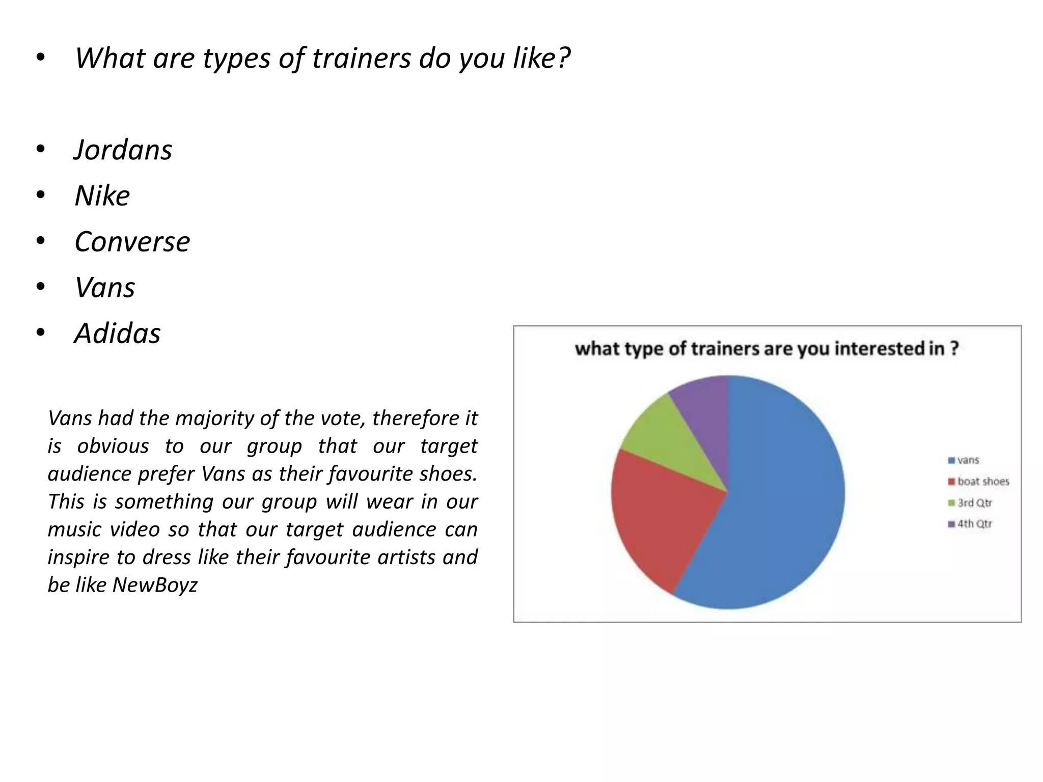 • What are types of trainers do you like?

•      Jordans
•      Nike
•      Converse
•      Vans
•      Adidas

    Vans had the majority of the vote, therefore it
    is obvious to our group that our target
    audience prefer Vans as their favourite shoes.
    This is something our group will wear in our
    music video so that our target audience can
    inspire to dress like their favourite artists and
    be like NewBoyz
 