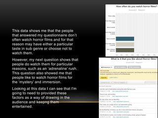 This data shows me that the people
that answered my questionnaire don’t
often watch horror films and for that
reason may have either a particular
taste in sub genre or choose not to
watch them.
However, my next question shows that
people do watch them for particular
reasons, such as an ‘adrenaline’ rush.
This question also showed me that
people like to watch horror films for
the ‘mystery’ and immersion.
Looking at this data I can see that I'm
going to need to provided these
factors as a way of drawing in the
audience and keepng them
entertained.
 