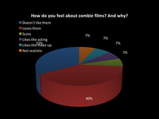 33%
40%
7%
7%
7%
7%
How do you feel about zombie films? And why?
Doesn't like them
Loves them
Scary
Likes the acting
Likes the make up
Not realistic
 