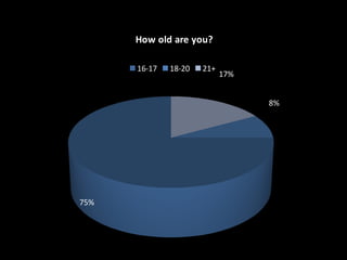 75%
8%
17%
How old are you?
16-17 18-20 21+
 