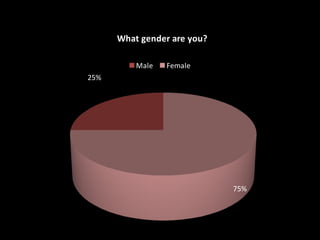 25%
75%
What gender are you?
Male Female
 