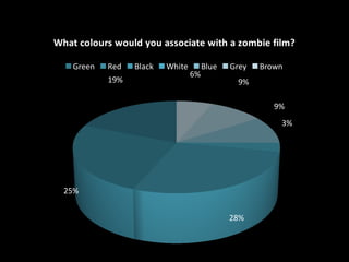 19%
25%
28%
3%
9%
9%
6%
What colours would you associate with a zombie film?
Green Red Black White Blue Grey Brown
 