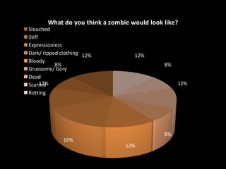 12%
8%
12%
16%
12%
8%
12%
8%
12%
What do you think a zombie would look like?
Slouched
Stiff
Expressionless
Dark/ ripped clothing
Bloody
Gruesome/ Gory
Dead
Scarred
Rotting
 
