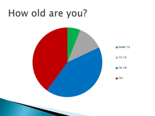 Under 12
13-15
16-18
19+