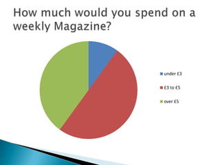 under £3
£3 to £5
over £5