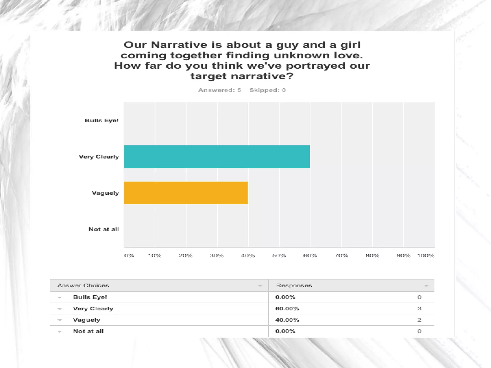 Questionnaire answers SoulMate