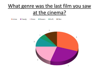 What genre was the last film you saw 
at the cinema? 
 