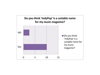 0 5 10 15 
NO 
YES 
Do you think 'IndyPop' is a suitable name 
for my music magazine? 
Do you think 
'IndyPop' is a 
suitable name for 
my music 
magazine? 
 