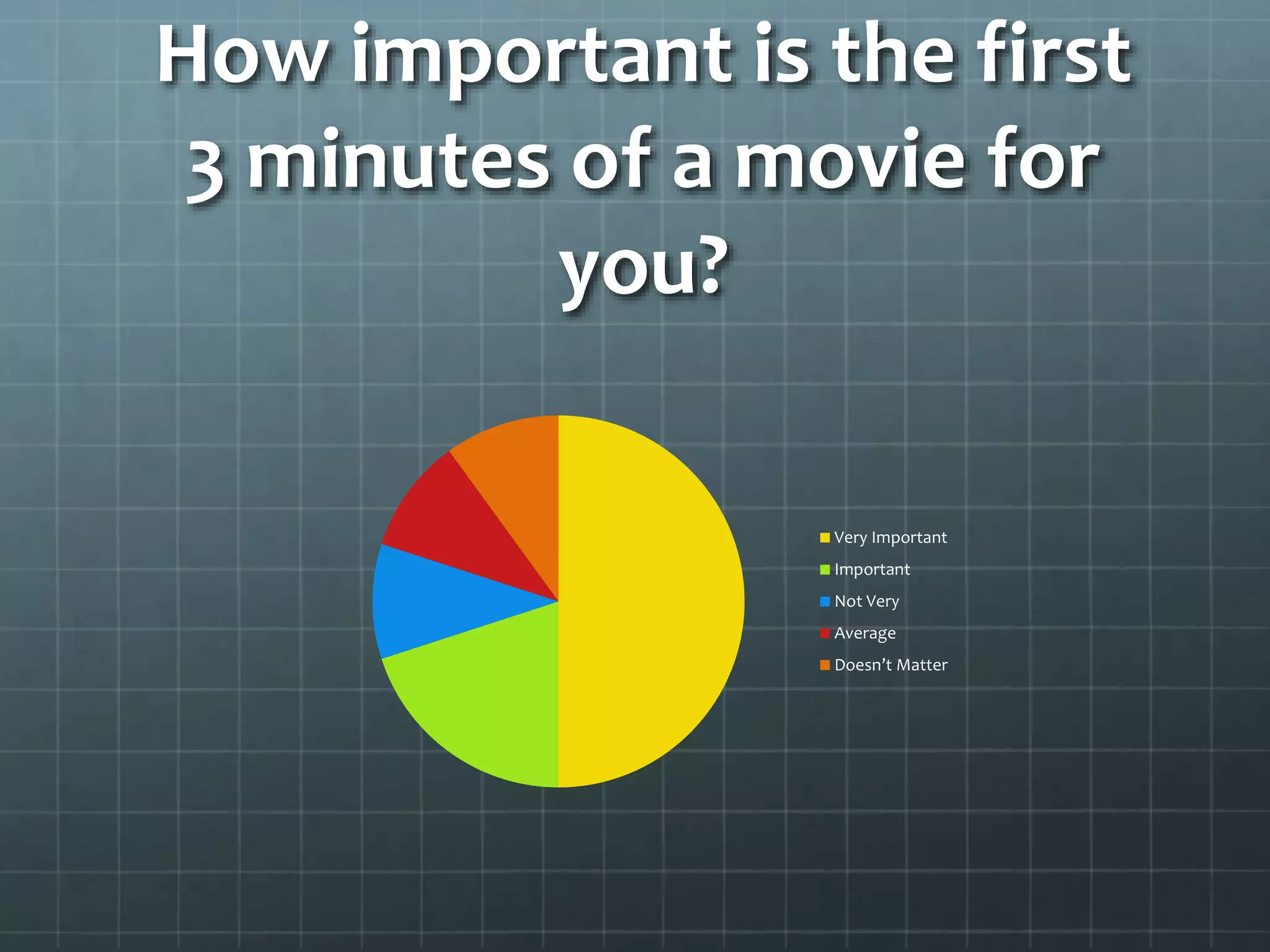 How important is the first 
3 minutes of a movie for 
you? 
Very Important 
Important 
Not Very 
Average 
Doesn’t Matter 
 