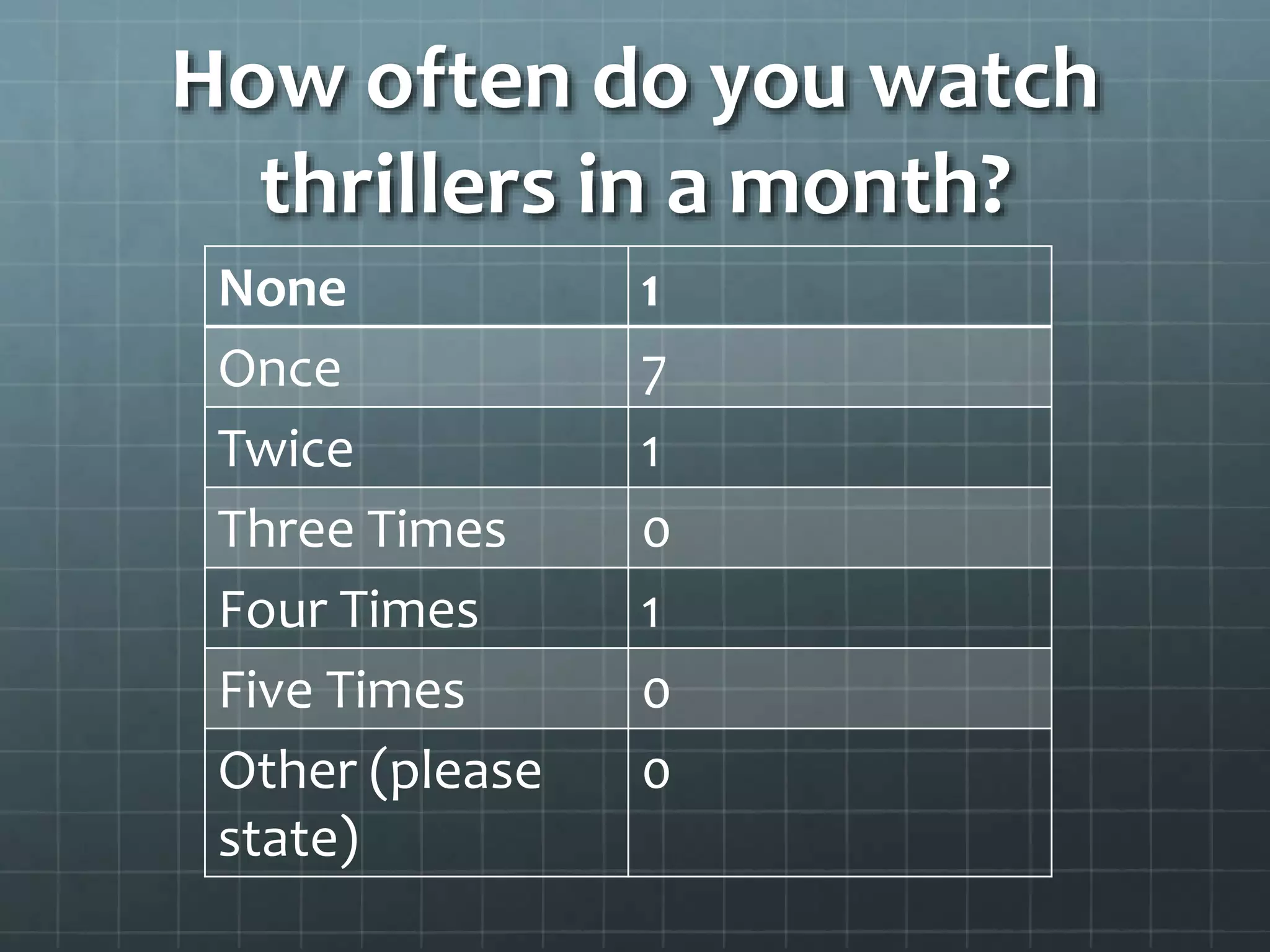 How often do you watch 
thrillers in a month? 
None 1 
Once 7 
Twice 1 
Three Times 0 
Four Times 1 
Five Times 0 
Other (please 
0 
state) 
 