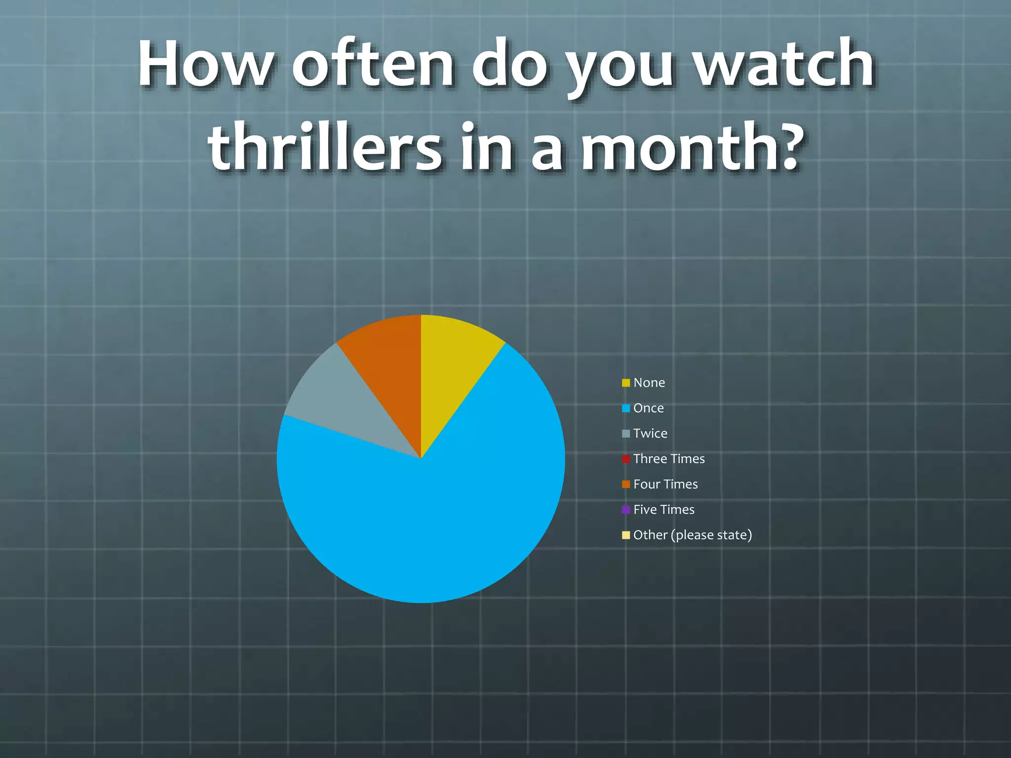 How often do you watch 
thrillers in a month? 
None 
Once 
Twice 
Three Times 
Four Times 
Five Times 
Other (please state) 
 