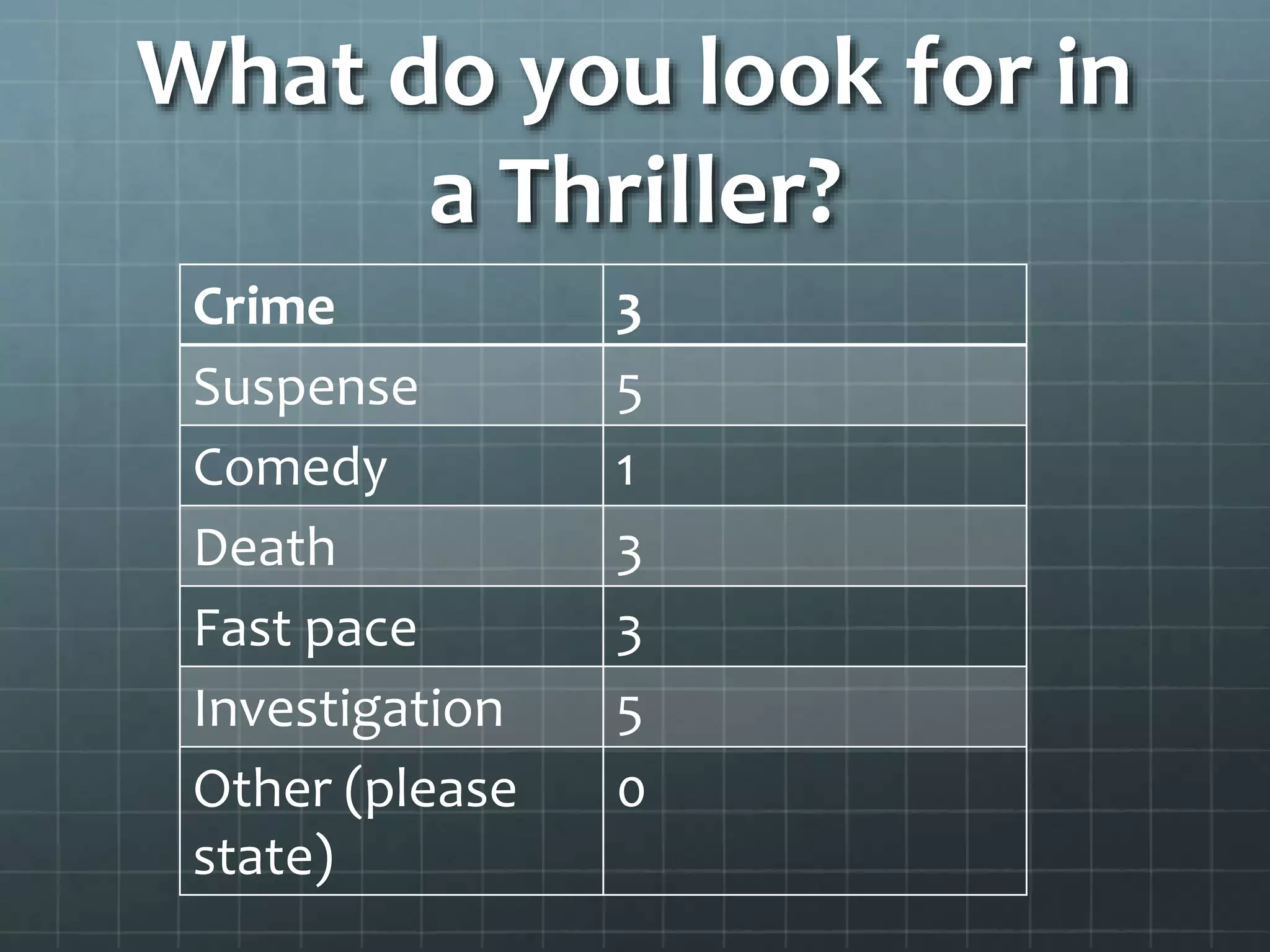 What do you look for in 
a Thriller? 
Crime 3 
Suspense 5 
Comedy 1 
Death 3 
Fast pace 3 
Investigation 5 
Other (please 
state) 
0 
 