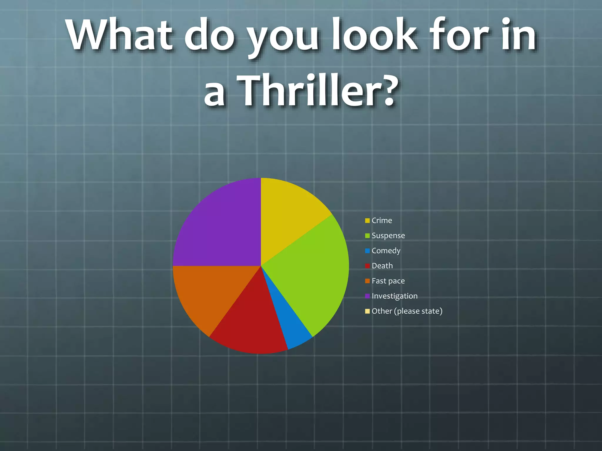What do you look for in 
a Thriller? 
Crime 
Suspense 
Comedy 
Death 
Fast pace 
Investigation 
Other (please state) 
 
