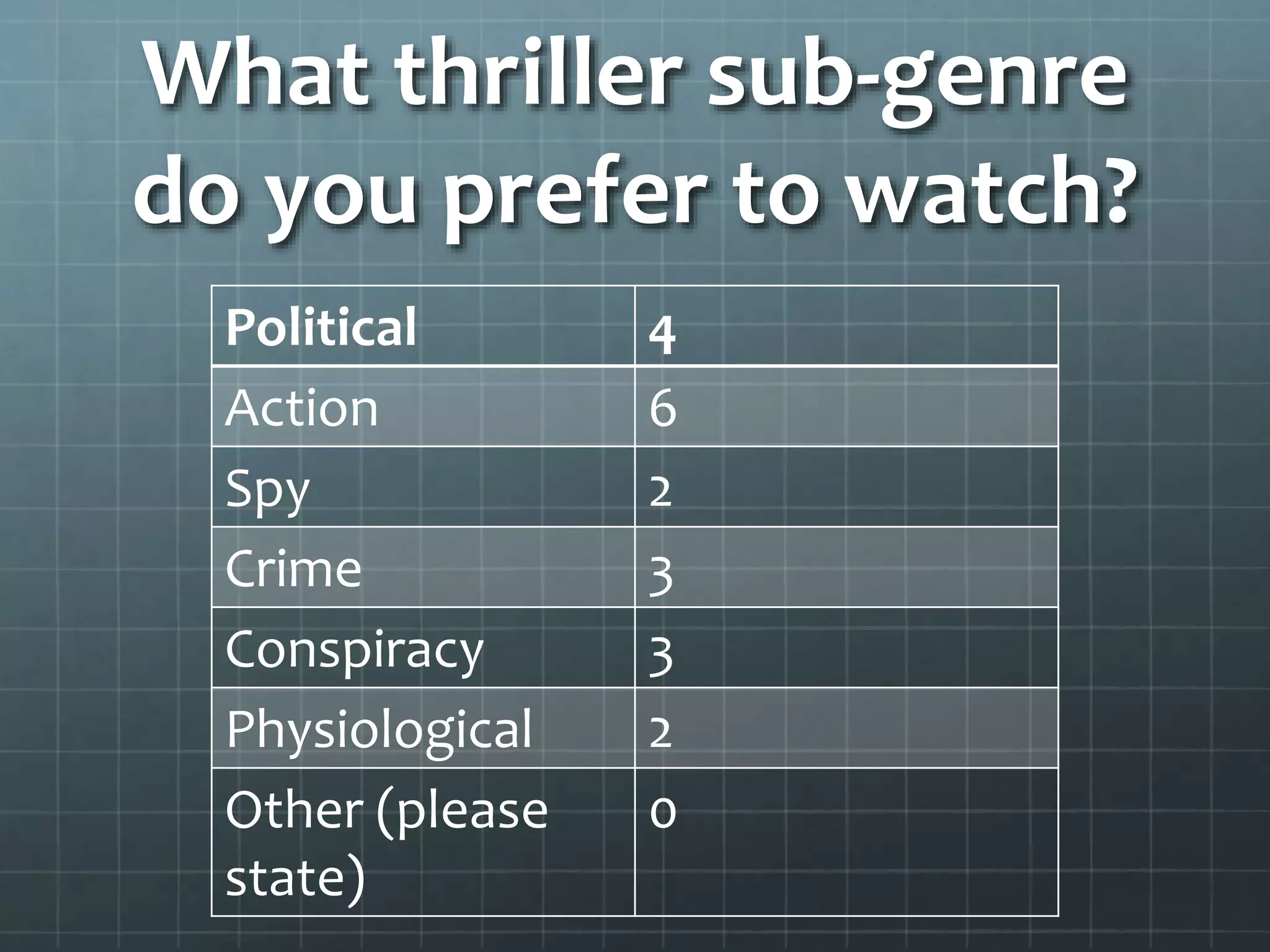 What thriller sub-genre 
do you prefer to watch? 
Political 4 
Action 6 
Spy 2 
Crime 3 
Conspiracy 3 
Physiological 2 
Other (please 
0 
state) 
 