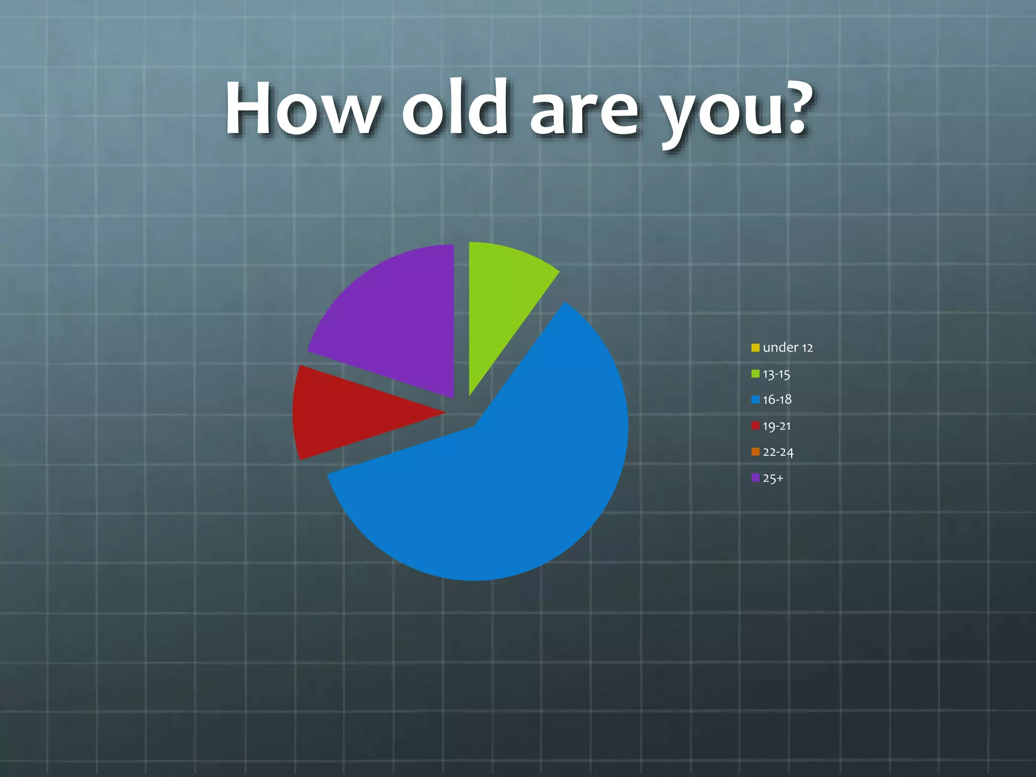 How old are you? 
under 12 
13-15 
16-18 
19-21 
22-24 
25+ 
 