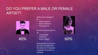DO YOU PREFER A MALE OR FEMALE
ARTIST?
Males were thought to
be:
• Better dancers
• More emotional
• More genuine

40%

Women were thought to
be:
• Full package
• Attractive
• Better singers
Both genders are said to
be more relatable than
the other but it depends
on gender of audience
member.

60%

 