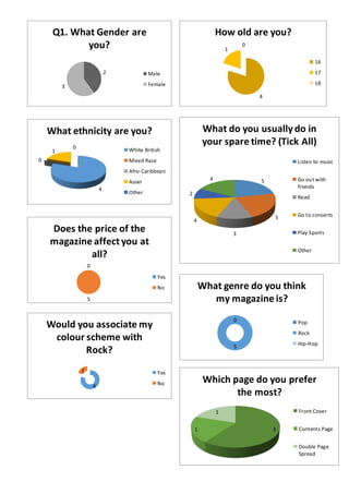 2
3
Q1. What Gender are
you?
Male
Female
4
1
0
How old are you?
16
17
18
4
00
1
0
What ethnicity are you?
White British
Mixed Race
Afro-Caribbean
Asian
Other
5
5
3
4
2
4
What do you usuallydo in
your spare time? (Tick All)
Listen to music
Go out with
friends
Read
Go to concerts
Play Sports
Other
0
5
Does the price of the
magazine affect you at
all?
Yes
No
0
5
0
What genre do you think
my magazine is?
Pop
Rock
Hip-Hop
4
1
Would you associate my
colour scheme with
Rock?
Yes
No
31
1
Which page do you prefer
the most?
Front Cover
Contents Page
Double Page
Spread
 