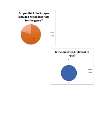 4
1
Do you think the images
included are appropriate
for the genre?
Yes
No
5
0
Is the masthead relevant to
rock?
Yes
No
 