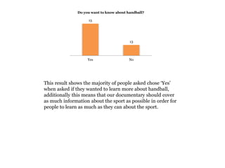 15
13
Yes No
Do you want to know about handball?
This result shows the majority of people asked chose ‘Yes’
when asked if they wanted to learn more about handball,
additionally this means that our documentary should cover
as much information about the sport as possible in order for
people to learn as much as they can about the sport.
 