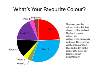 What’s Your Favourite Colour?
Pink, 1

Burgundy, 1

Red, 7
Purple, 5

Blue, 9

Black, 4

Yellow, 1
Green`, 1

The most popular
colours that public has
chosen is blue and red.
The least popular
colours are
yellow, green, burgundy
and pink. Therefore we
will be incorporating
blue and red in to the
colour scheme of our
graphics in our
documentary.

 