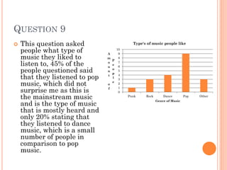 QUESTION 9


This question asked
people what type of
music they liked to
listen to, 45% of the
people questioned said
that they listened to pop
music, which did not
surprise me as this is
the mainstream music
and is the type of music
that is mostly heard and
only 20% stating that
they listened to dance
music, which is a small
number of people in
comparison to pop
music.

Type's of music people like
A
m
o
u
n
t
o
f

P
e
o
p
l
e

10
9
8
7
6
5
4
3
2
1
0
Punk

Rock

Dance
Genre of Music

Pop

Other

 