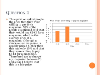QUESTION 2


This question asked people
the price that they were
willing to pay for a
magazine. 50% of the
people questioned said that
they would pay £2-£3 for a
magazine, which is the
average price of a
magazine, although a
dance music magazine is
usually priced higher than
this and only 15% said that
they were willing to pay
£3-£4 for a magazine.
Therefore I am to charge
my magazine between £3
and £4 as I believe that
this is a fair price.

Price people are willing to pay for magazine
A
m
o
u
t
n
t
o
f

12
10
P
e
o
p
l
e

8
6
4
2
0
£1-£2

£2-£3

£3-£4
Price

Other

 