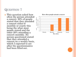 QUESTION 7


This question asked how
often the person attended
a concert. 80% of people
stated that they attended
a concert either 6
monthly or yearly this
being the what most
people stated and the
other 20% attending a
concert monthly. No
person questioned stated
that they attended a
concert on a weekly basis,
which I expected to see
after the questionnaires
had been filled out.

How often people attend a concert
9
A
m
o
u
n
t
o
f

8
P
e
o
p
l
e

7
6
5
4

3
2
1
0
Weekly

Monthly

6 Monthly

How often

Yearly

 