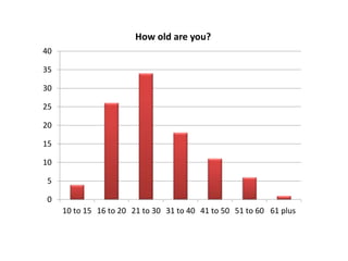 40 
35 
30 
25 
20 
15 
10 
5 
0 
How old are you? 
10 to 15 16 to 20 21 to 30 31 to 40 41 to 50 51 to 60 61 plus 
 