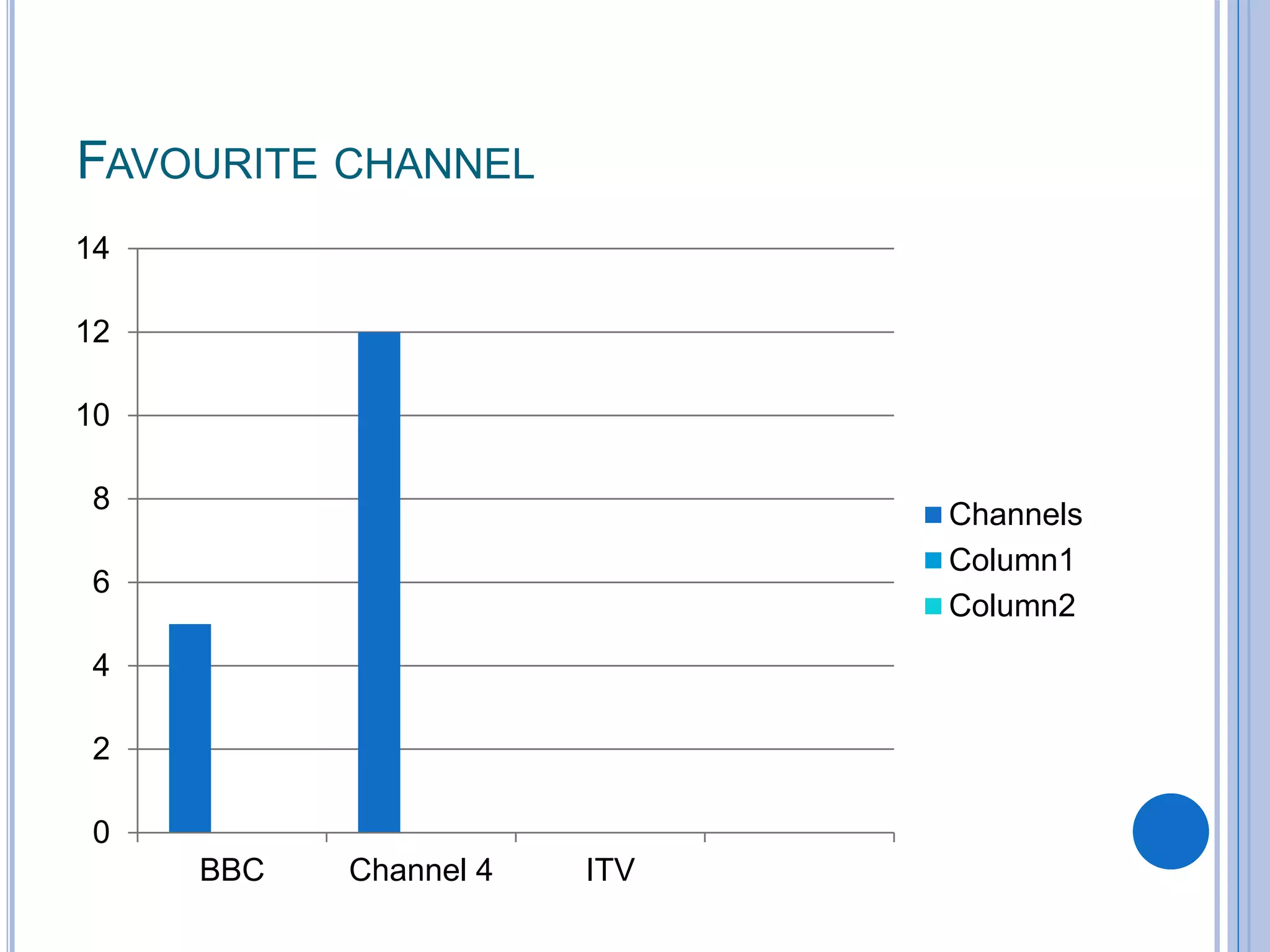 FAVOURITE CHANNEL
0
2
4
6
8
10
12
14
BBC Channel 4 ITV
Channels
Column1
Column2
 
