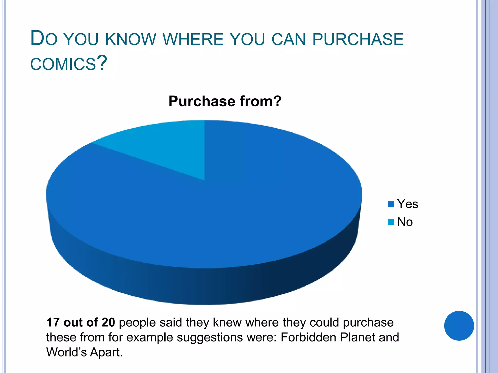 DO YOU KNOW WHERE YOU CAN PURCHASE
COMICS?
Purchase from?
Yes
No
17 out of 20 people said they knew where they could purchase
these from for example suggestions were: Forbidden Planet and
World’s Apart.
 