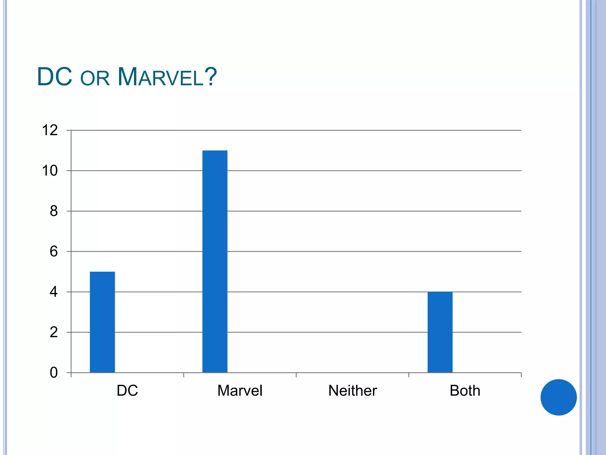DC OR MARVEL?
0
2
4
6
8
10
12
DC Marvel Neither Both
 