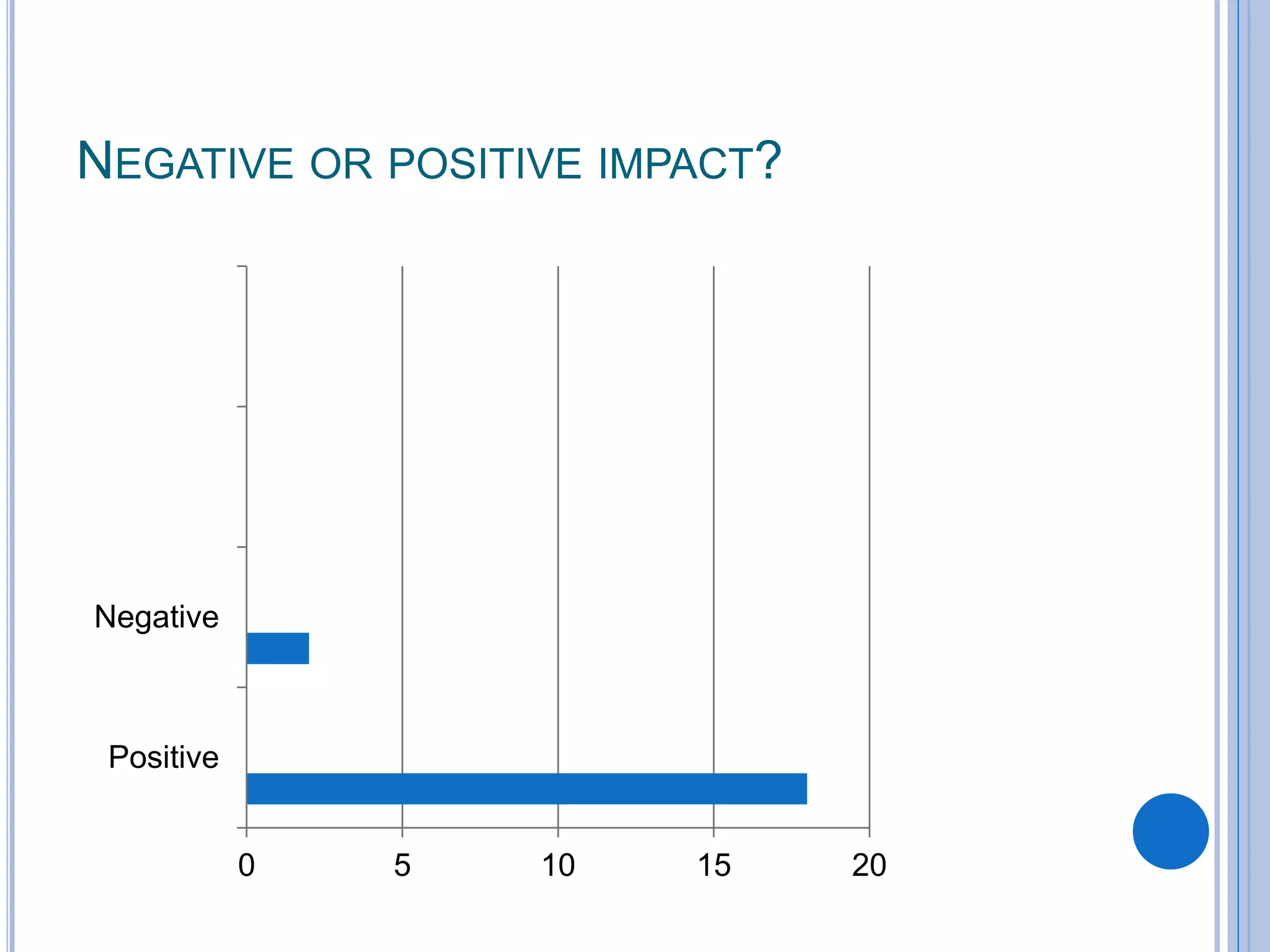 NEGATIVE OR POSITIVE IMPACT?
0 5 10 15 20
Positive
Negative
 
